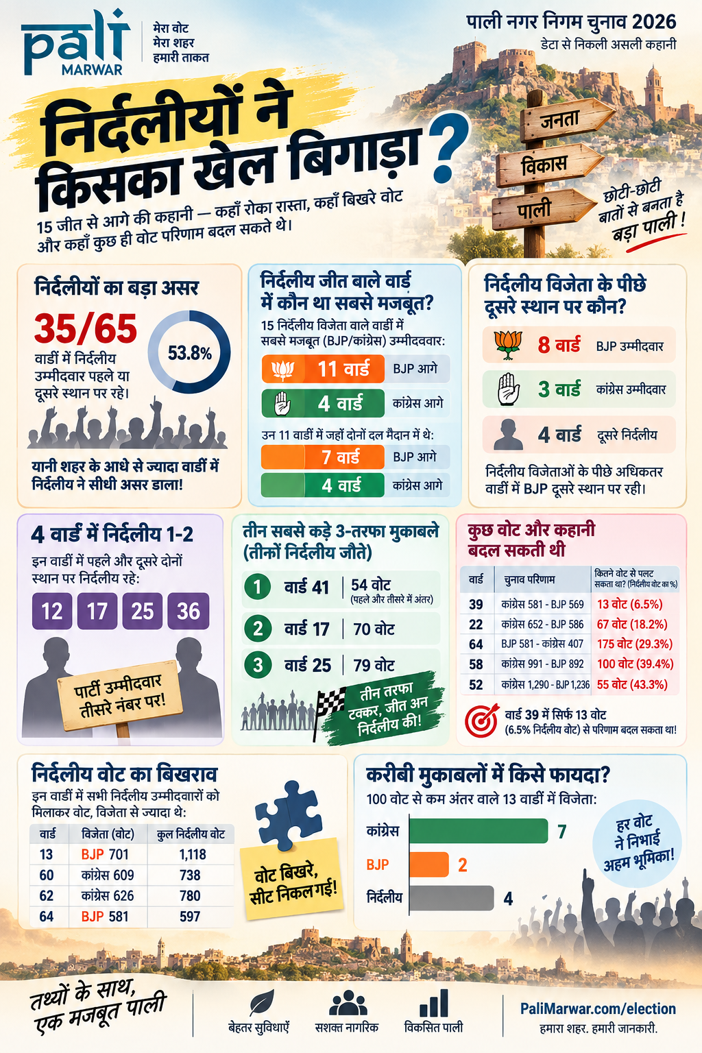 पाली नगर निगम चुनाव 2026: निर्दलीय उम्मीदवारों के प्रभाव, करीबी मुकाबलों और वोटों के बिखराव का विश्लेषण।