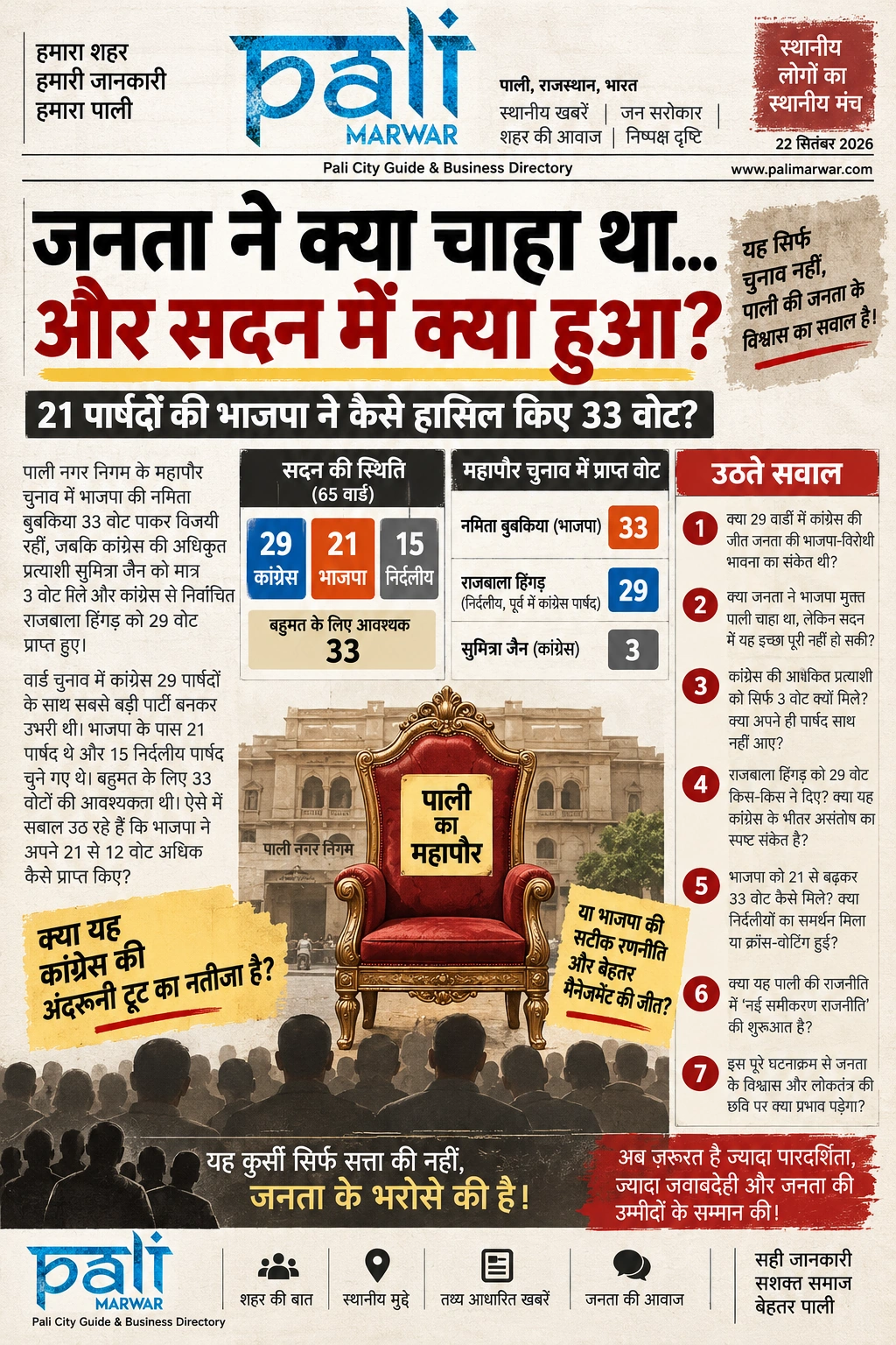 पाली महापौर चुनाव पर PaliMarwar.com का संपादकीय पोस्टर: जनता ने क्या चाहा था और सदन में क्या हुआ, 21 पार्षदों की भाजपा को 33 वोट मिलने और महापौर चुनाव के बाद उठे सवालों का दृश्य सारांश।