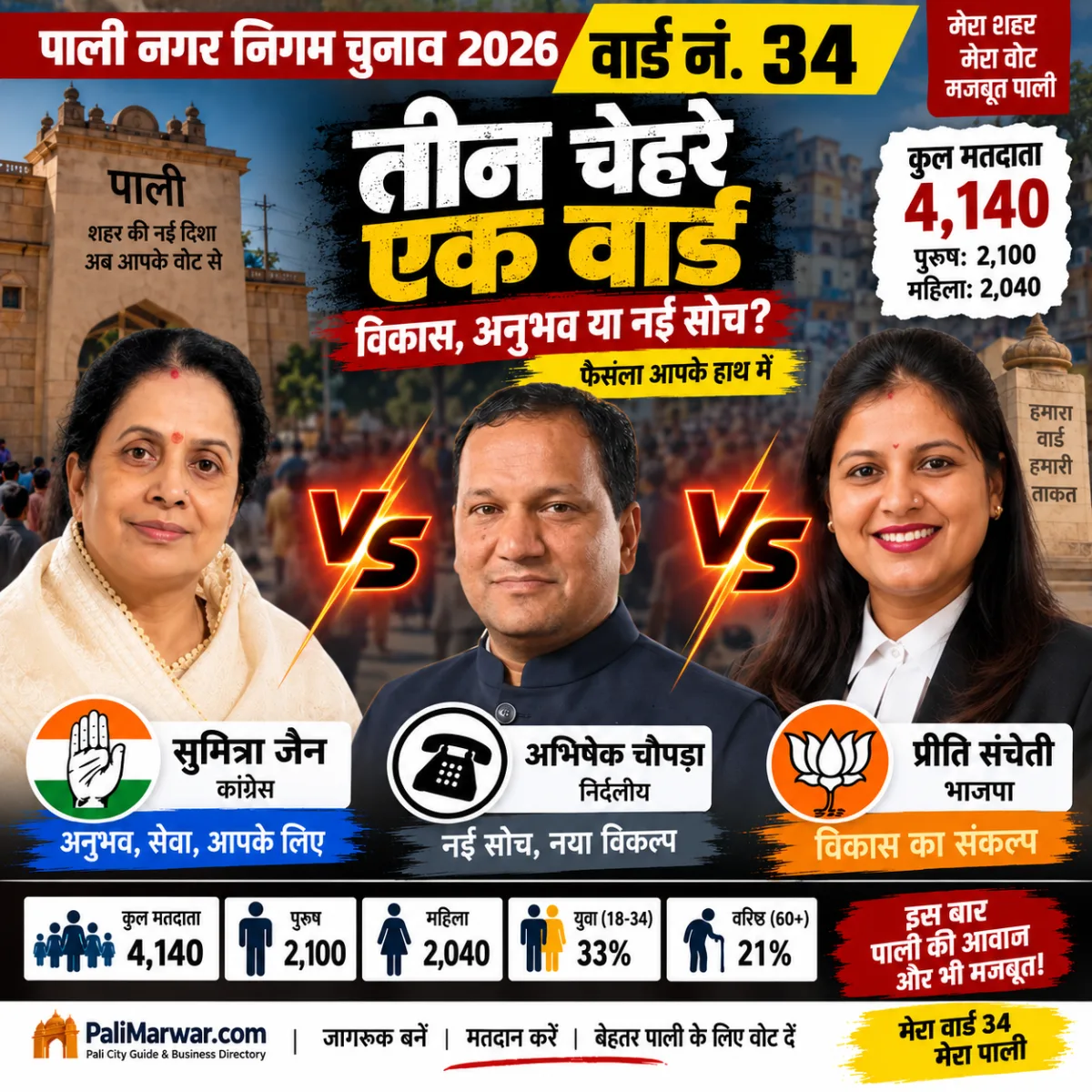वार्ड 34 का चुनावी चित्र: कांग्रेस की सुमित्रा जैन, निर्दलीय अभिषेक चौपड़ा और भाजपा की प्रीति संचेती; कुल 4,140 मतदाता, 2,100 पुरुष और 2,040 महिलाएं।