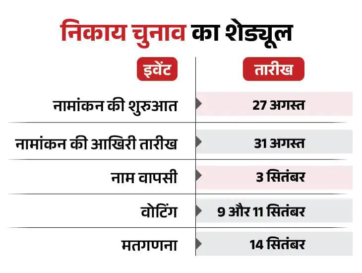 Hindi local body election schedule showing nomination and statewide voting dates